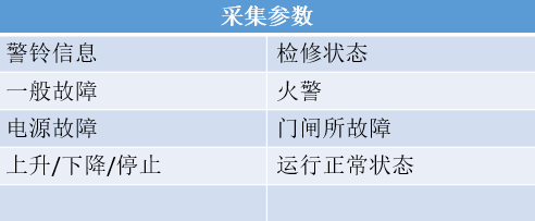 電梯監測系統